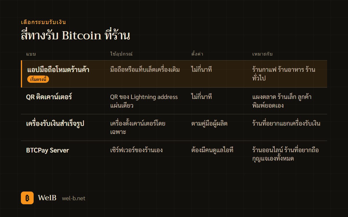 ตารางเทียบระบบรับเงินสี่แบบ ด้านอุปกรณ์ เวลาตั้งค่า ใครถือกุญแจ และร้านที่เหมาะ