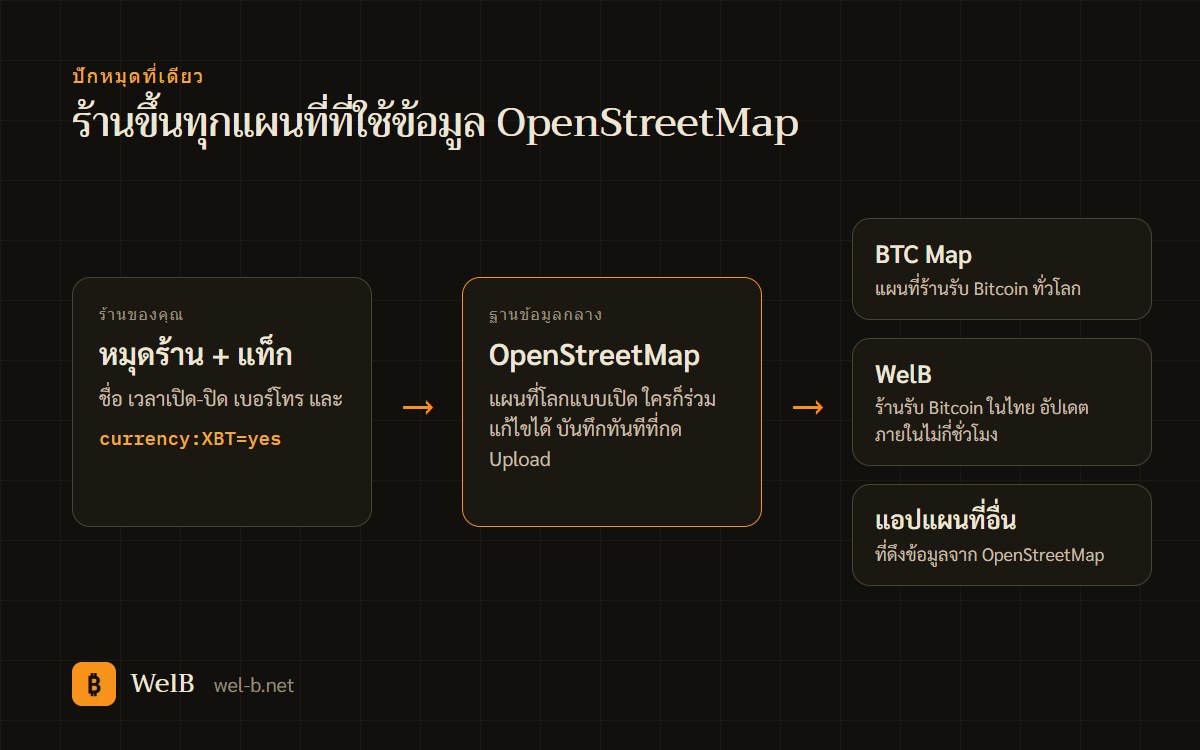 แผนภาพหมุดร้านใน OpenStreetMap ส่งต่อไปขึ้นทั้ง BTC Map และ WelB