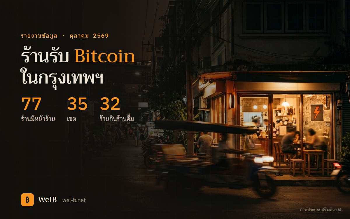 ภาพประกอบถนนในกรุงเทพฯ ยามเย็น ร้านกาแฟริมทางมีป้ายรับ Bitcoin