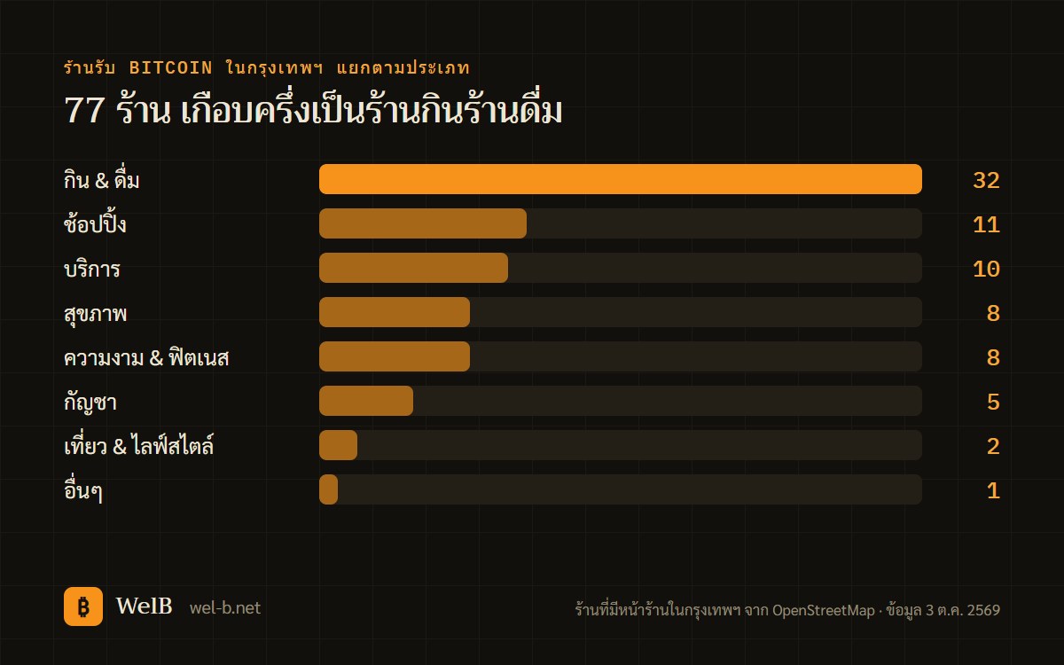กราฟแท่งร้านรับ Bitcoin ในกรุงเทพฯ แยกตามประเภท กินและดื่ม 32 ร้านมากที่สุด