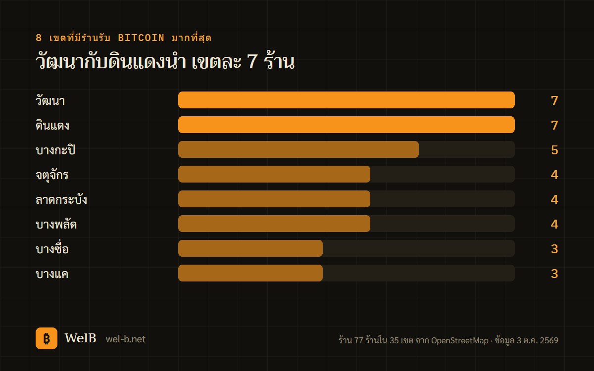 กราฟแท่ง 8 เขตในกรุงเทพฯ ที่มีร้านรับ Bitcoin มากที่สุด วัฒนาและดินแดงเขตละ 7 ร้าน