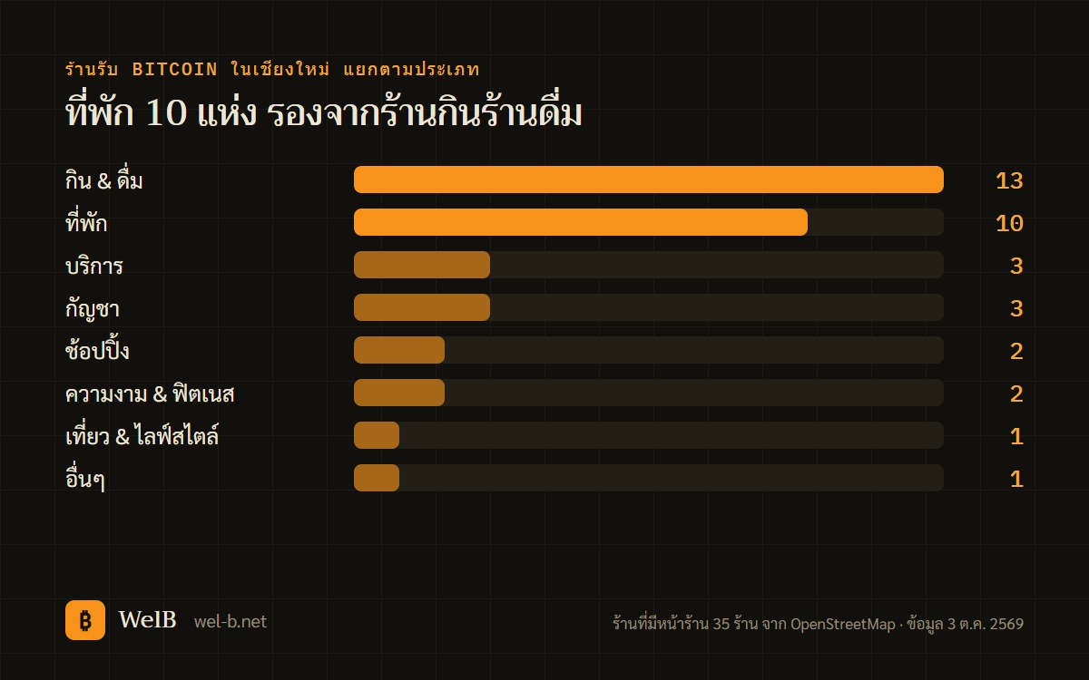 กราฟแท่งร้านรับ Bitcoin ในเชียงใหม่แยกตามประเภท กินและดื่ม 13 ร้าน ที่พัก 10 แห่ง