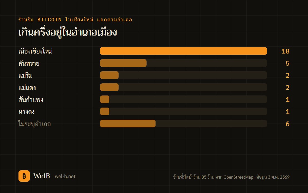 กราฟแท่งร้านรับ Bitcoin ในเชียงใหม่แยกตามอำเภอ อำเภอเมือง 18 ร้าน สันทราย 5 ร้าน