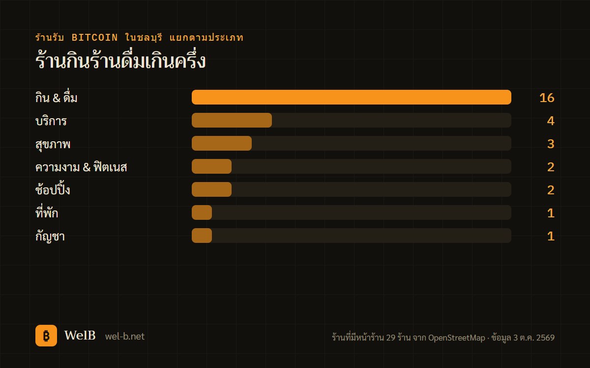 กราฟแท่งร้านรับ Bitcoin ในชลบุรีแยกตามประเภท กินและดื่ม 16 ร้านมากที่สุด
