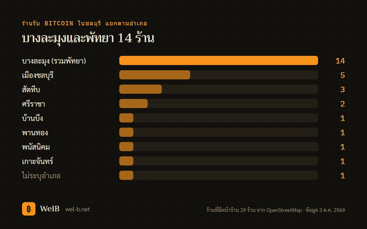 กราฟแท่งร้านรับ Bitcoin ในชลบุรีแยกตามอำเภอ บางละมุง 14 ร้าน เมืองชลบุรี 5 ร้าน