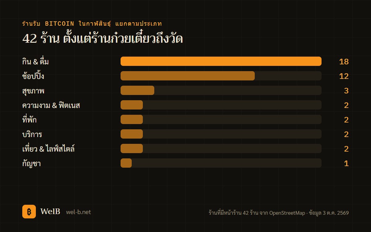 กราฟแท่งร้านรับ Bitcoin ในกาฬสินธุ์แยกตามประเภท กินและดื่ม 18 ร้าน ช้อปปิ้ง 12 ร้าน
