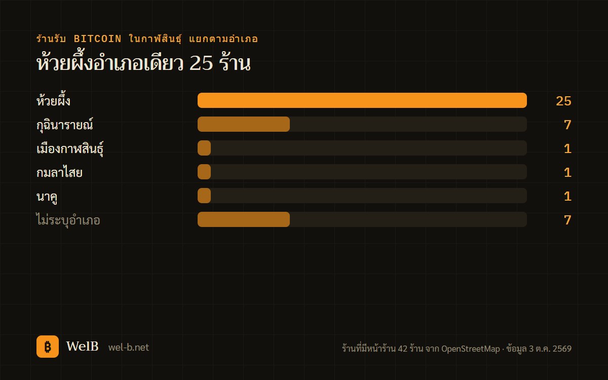 กราฟแท่งร้านรับ Bitcoin ในกาฬสินธุ์แยกตามอำเภอ ห้วยผึ้ง 25 ร้าน กุฉินารายณ์ 7 ร้าน