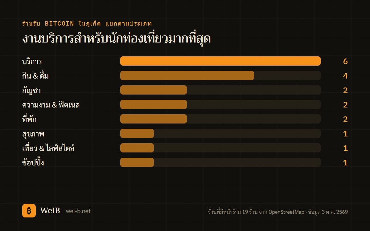 กราฟแท่งร้านรับ Bitcoin ในภูเก็ตแยกตามประเภท บริการ 6 ร้านมากที่สุด กินและดื่ม 4 ร้าน