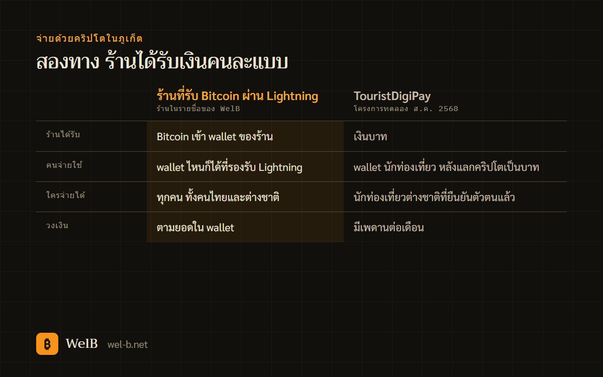 ตารางเทียบ TouristDigiPay กับการจ่าย Bitcoin ผ่าน Lightning ด้านสิ่งที่ร้านได้รับ การแลกเงิน การยืนยันตัวตน และวงเงิน