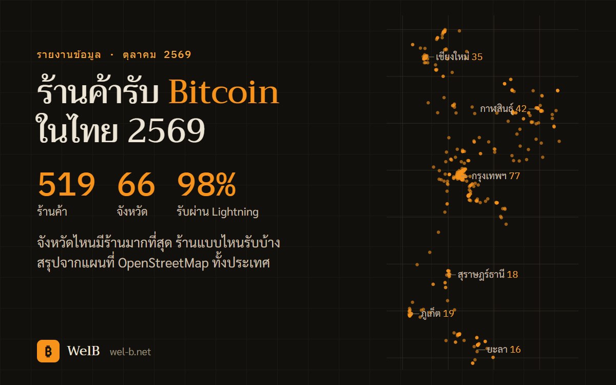 แผนที่จุดร้านค้ารับ Bitcoin ทั่วประเทศไทย 519 ร้าน 66 จังหวัด