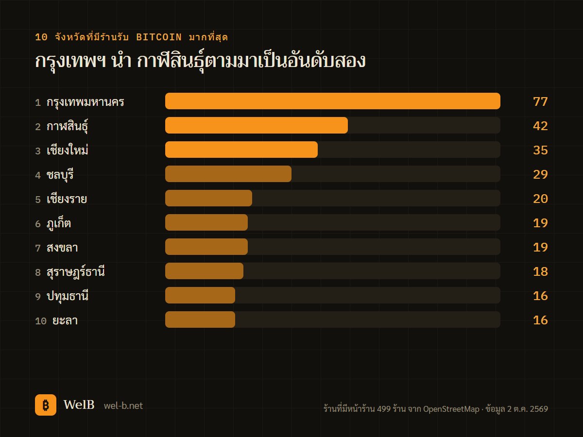กราฟแท่ง 10 จังหวัดที่มีร้านรับ Bitcoin มากที่สุด กรุงเทพมหานคร 77 ร้าน นำกาฬสินธุ์ 42 ร้าน