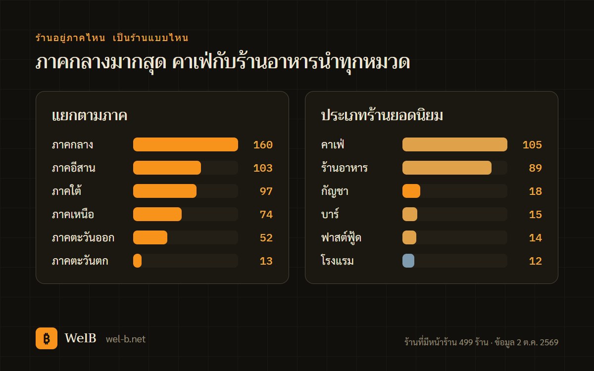 กราฟแท่งจำนวนร้านแยกตามภาค และประเภทร้านยอดนิยม