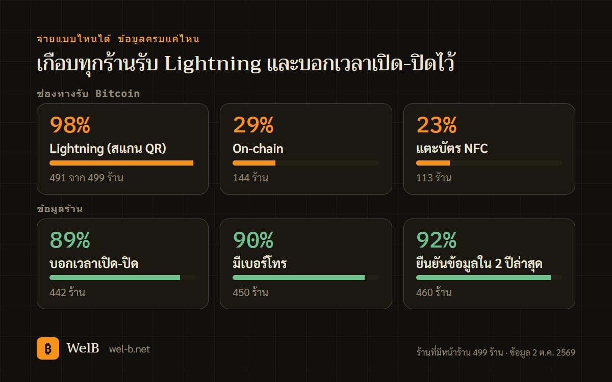 สัดส่วนร้านที่รับ Lightning 98% on-chain 29% แตะบัตร NFC 23% และความครบของข้อมูลร้าน