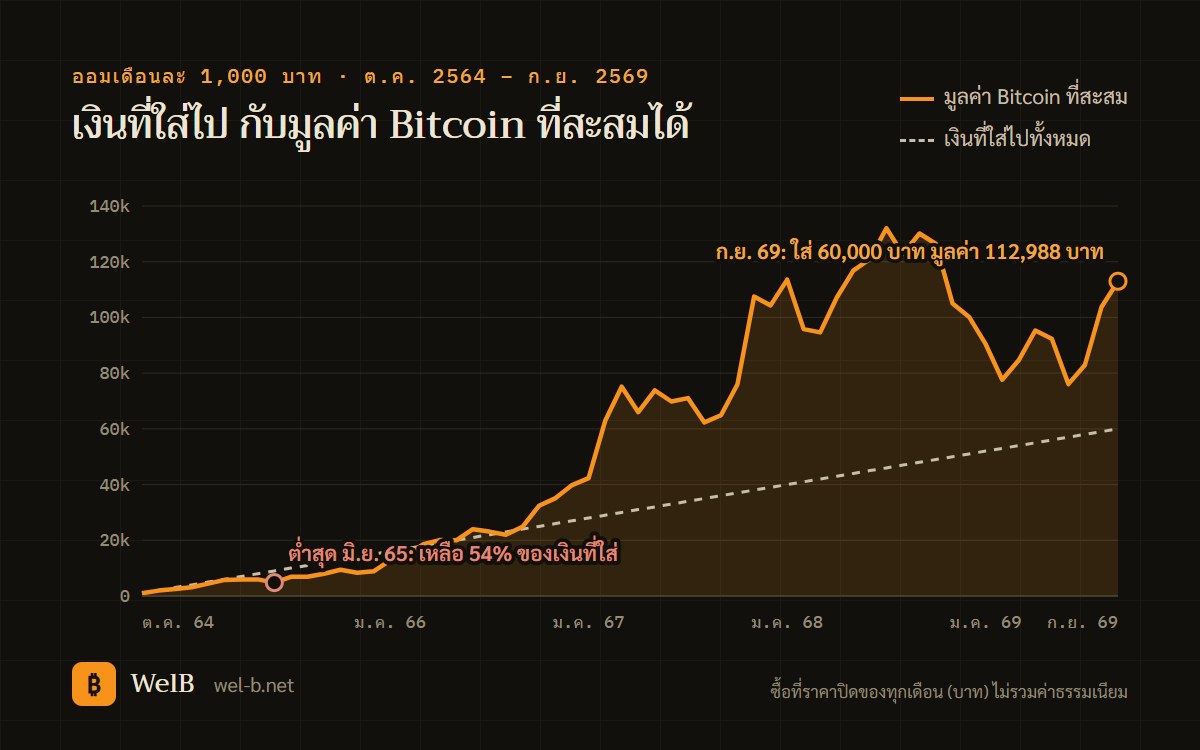 กราฟเส้นมูลค่า Bitcoin สะสมเทียบกับเงินที่ใส่ไป ออมเดือนละ 1,000 บาท ต.ค. 2564 ถึง ก.ย. 2569