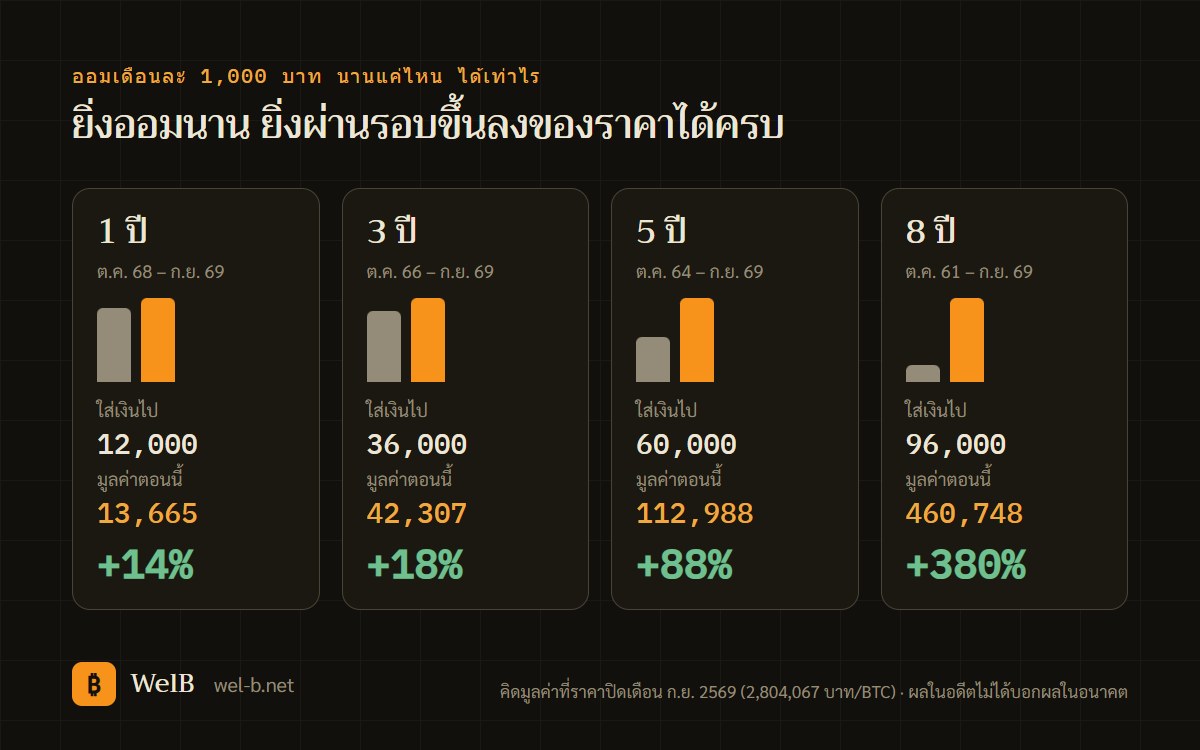 เทียบเงินที่ใส่กับมูลค่าปัจจุบัน ออม 1 ปี 3 ปี 5 ปี และ 8 ปี