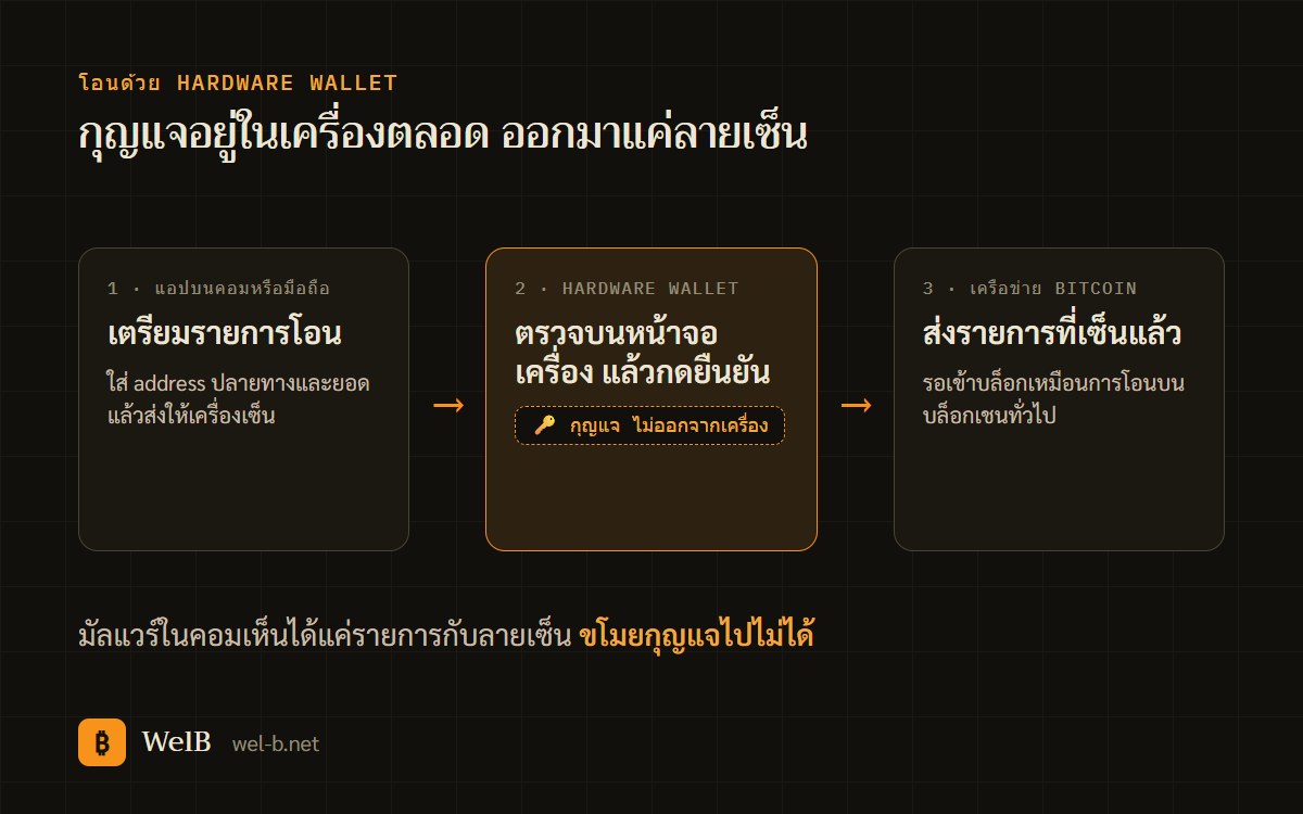 แผนภาพการโอนด้วย hardware wallet แอปเตรียมรายการ เครื่องเซ็นและให้ยืนยันบนหน้าจอ แล้วส่งเข้าเครือข่าย