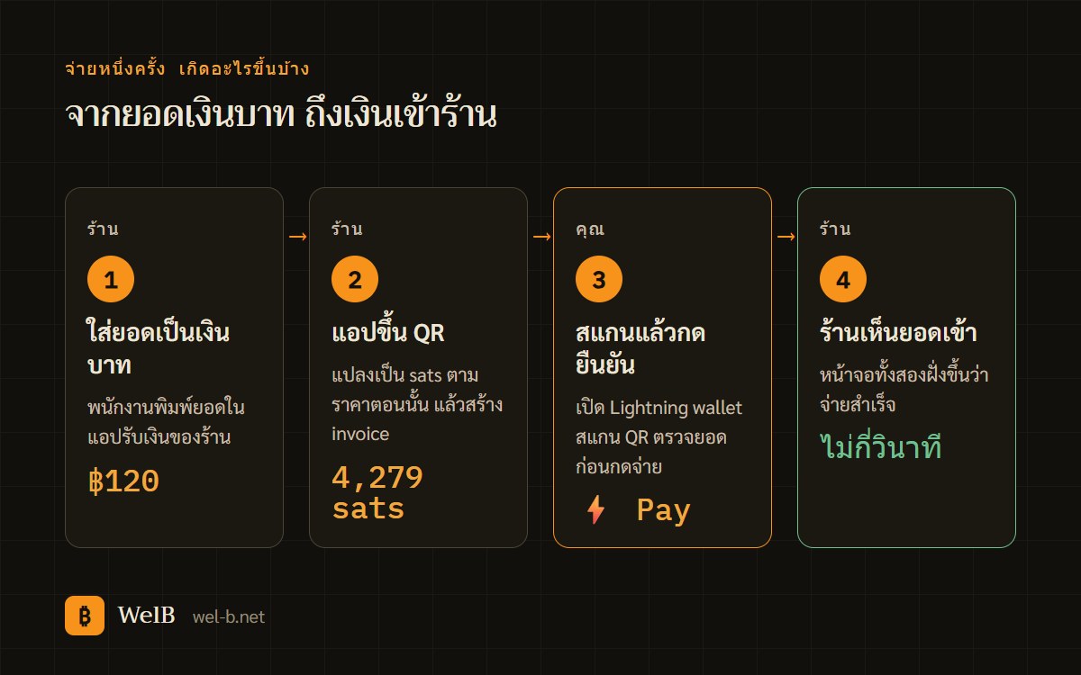 แผนภาพ 4 ขั้น ร้านใส่ยอด 120 บาท แอปขึ้น QR 4,279 sats ลูกค้าสแกนยืนยัน และร้านเห็นยอดเข้า