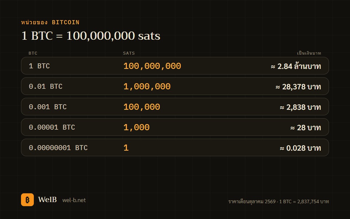 บันไดหน่วยของ Bitcoin จาก 1 BTC ลงไปถึง 1 sat พร้อมมูลค่าเป็นบาท