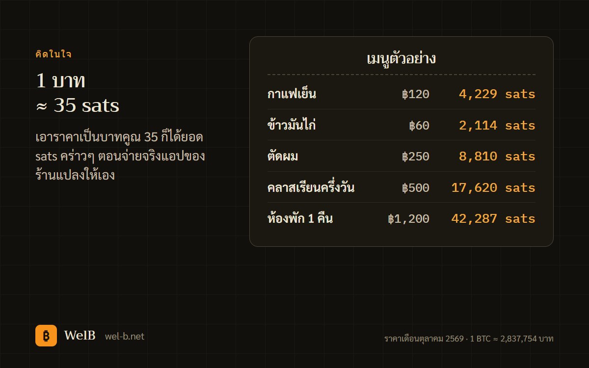 เมนูตัวอย่าง 5 รายการ แสดงราคาเป็นบาทคู่กับจำนวน sats