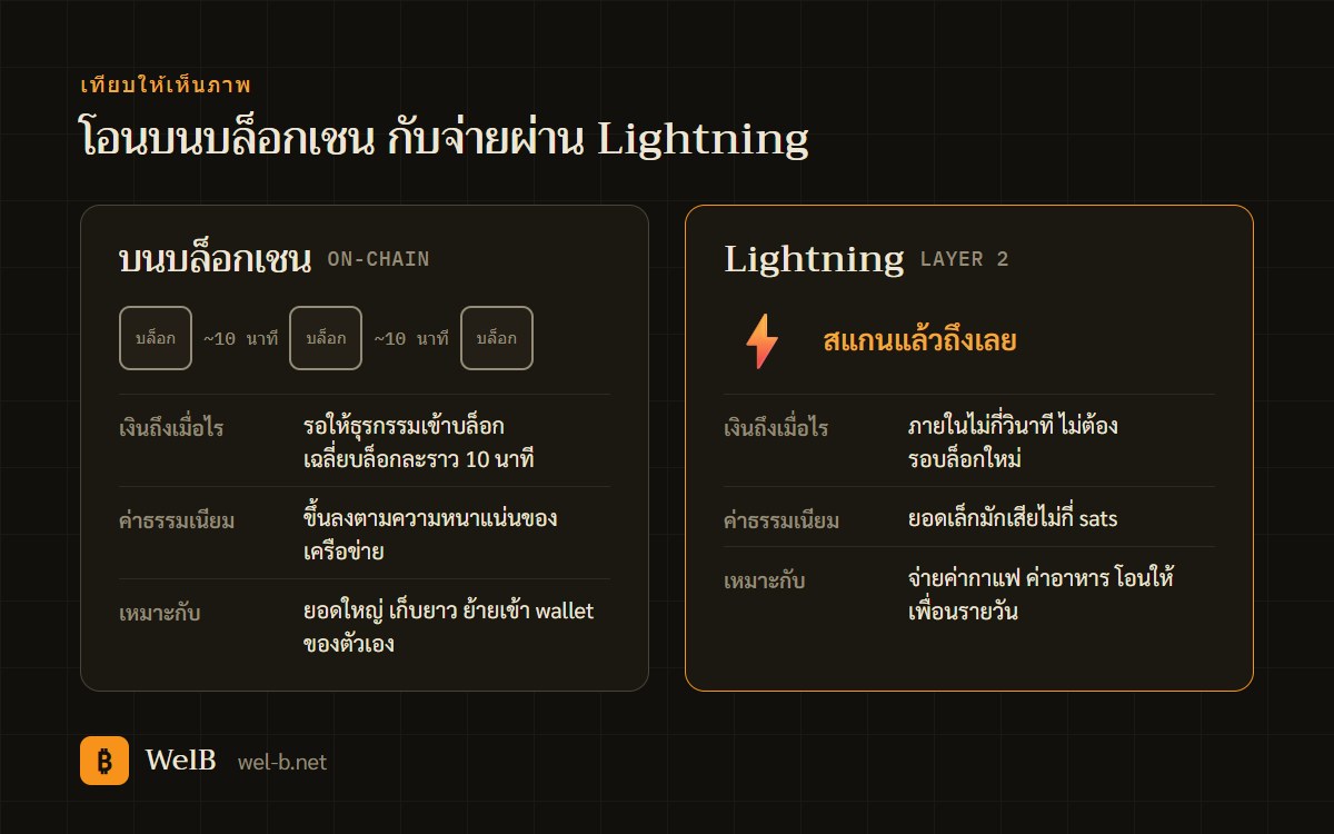ตารางเทียบการโอนบนบล็อกเชนกับการจ่ายผ่าน Lightning ด้านเวลา ค่าธรรมเนียม และการใช้งาน