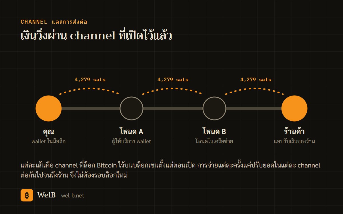 แผนภาพการจ่าย 4,279 sats จากคุณผ่านโหนด A และโหนด B ไปถึงร้านค้า